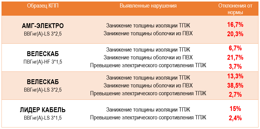 Внимание! Фальсификат! АМГ-ЭЛЕКТРО. ВЕЛЕСКАБ. ЛИДЕР КАБЕЛЬ. Результаты публичной закупки EL-Комитета